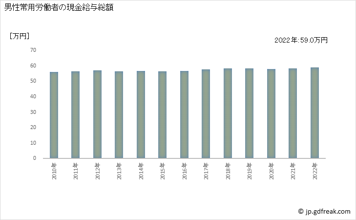 グラフ 年次 現金給与額_病院(事業所規模30人以上) 男性常用労働者の現金給与総額