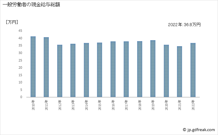 グラフ 年次 現金給与額_協同組合(他に分類されないもの)(事業所規模30人以上) 一般労働者の現金給与総額