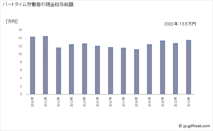 グラフ 年次 現金給与額_廃棄物処理業(事業所規模30人以上) パートタイム労働者の現金給与総額