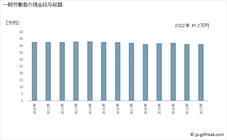 グラフ 年次 現金給与額_廃棄物処理業(事業所規模30人以上) 一般労働者の現金給与総額