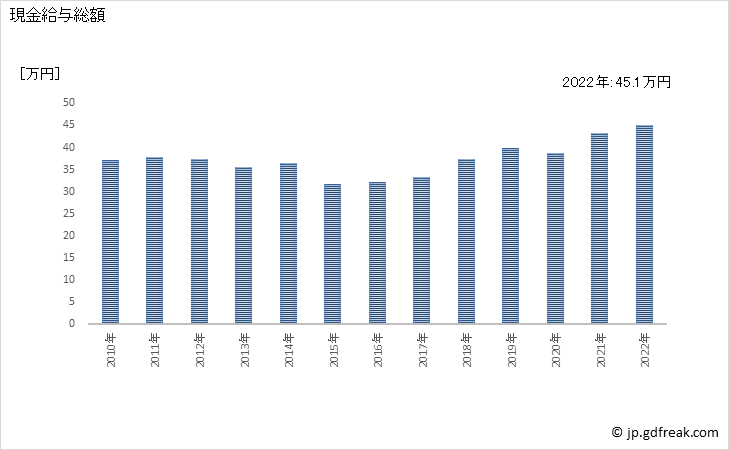 グラフ 年次 現金給与額_鉱業，採石業，砂利採取業(事業所規模5人以上) 現金給与総額