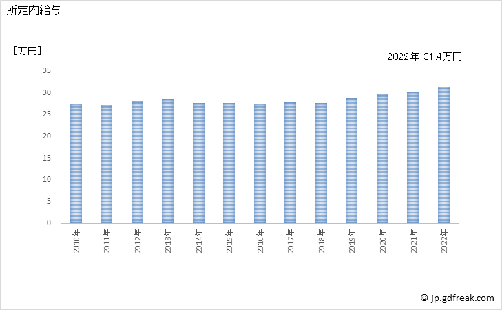 グラフ 年次 現金給与額_職別工事業(設備工事業を除く)(事業所規模5人以上) 所定内給与