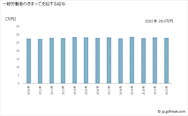 グラフ 年次 現金給与額_食料品製造業、飲料・たばこ・飼料製造業(事業所規模5人以上) 一般労働者のきまって支給する給与