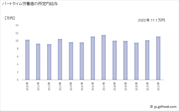 グラフ 年次 現金給与額_木材・木製品製造業(家具を除く)(事業所規模5人以上) パートタイム労働者の所定内給与