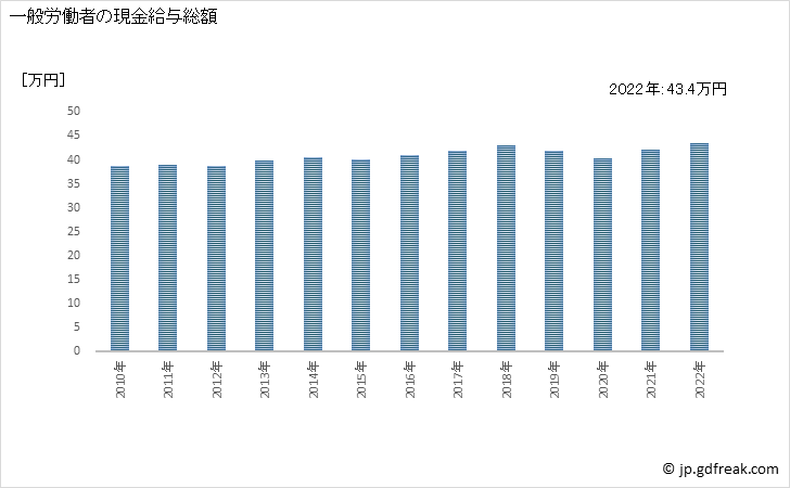 グラフ 年次 現金給与額_ゴム製品製造業(事業所規模5人以上) 一般労働者の現金給与総額