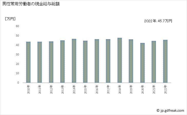 グラフ 年次 現金給与額_非鉄金属製造業(事業所規模5人以上) 男性常用労働者の現金給与総額