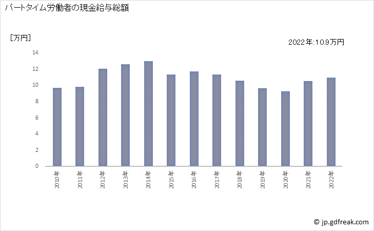 グラフ 年次 現金給与額_水産食料品製造業(事業所規模5人以上) パートタイム労働者の現金給与総額