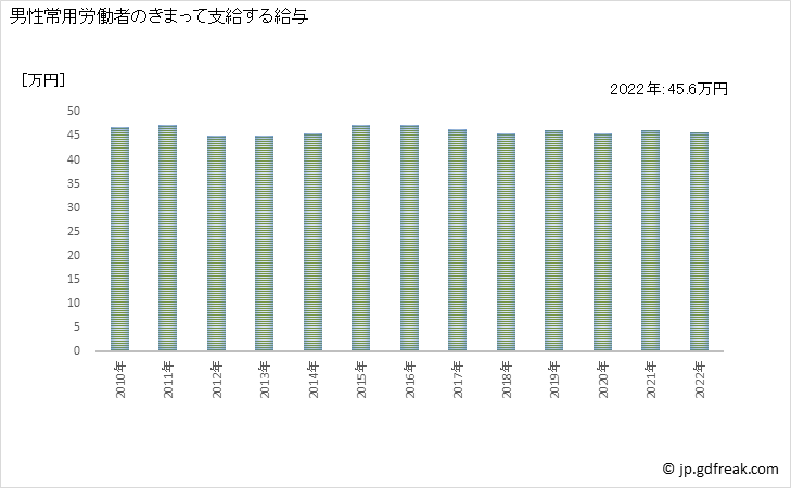 グラフ 年次 現金給与額_電気・ガス・熱供給・水道業(事業所規模5人以上) 男性常用労働者のきまって支給する給与