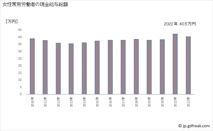 グラフ 年次 現金給与額_電気・ガス・熱供給・水道業(事業所規模5人以上) 女性常用労働者の現金給与総額