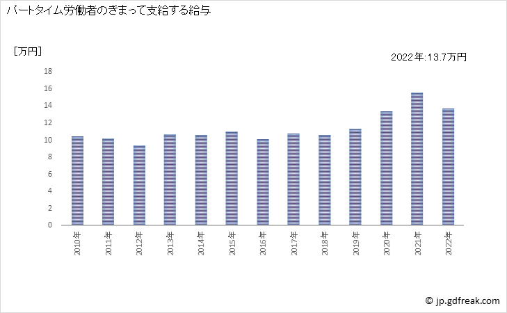 グラフ 年次 現金給与額_電気業(事業所規模5人以上) パートタイム労働者のきまって支給する給与