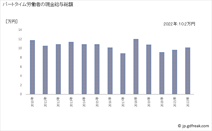 グラフ 年次 現金給与額_映像・音声・文字情報制作業(事業所規模5人以上) パートタイム労働者の現金給与総額