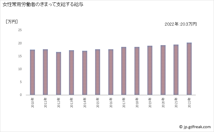 グラフ 年次 現金給与額_運輸業，郵便業(事業所規模5人以上) 女性常用労働者のきまって支給する給与