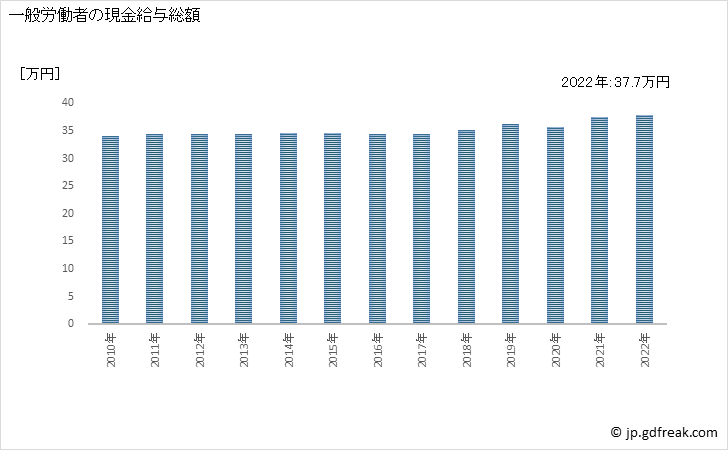 グラフ 年次 現金給与額_道路貨物運送業(事業所規模5人以上) 一般労働者の現金給与総額