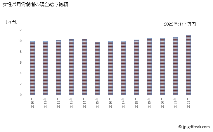 グラフ 年次 現金給与額_飲食料品小売業(事業所規模5人以上) 女性常用労働者の現金給与総額