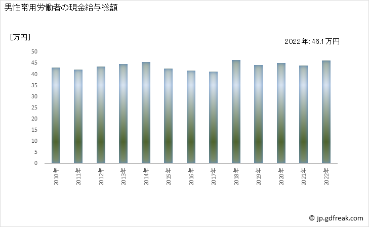 グラフ 年次 現金給与額_食料・飲料卸売業(事業所規模5人以上) 男性常用労働者の現金給与総額