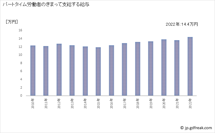 グラフ 年次 現金給与額_金融業，保険業(事業所規模5人以上) パートタイム労働者のきまって支給する給与