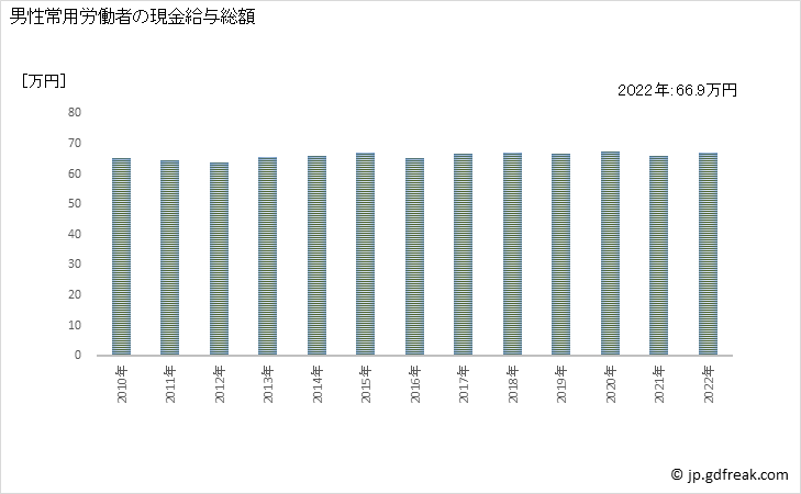 グラフ 年次 現金給与額_金融業，保険業(事業所規模5人以上) 男性常用労働者の現金給与総額