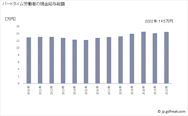 グラフ 年次 現金給与額_銀行業(事業所規模5人以上) パートタイム労働者の現金給与総額