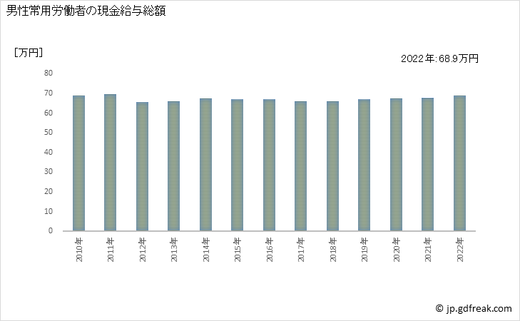 グラフ 年次 現金給与額_銀行業(事業所規模5人以上) 男性常用労働者の現金給与総額