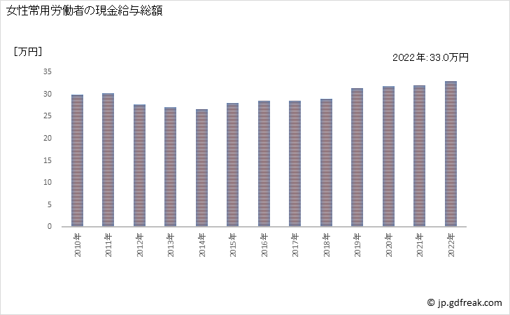 グラフ 年次 現金給与額_銀行業(事業所規模5人以上) 女性常用労働者の現金給与総額