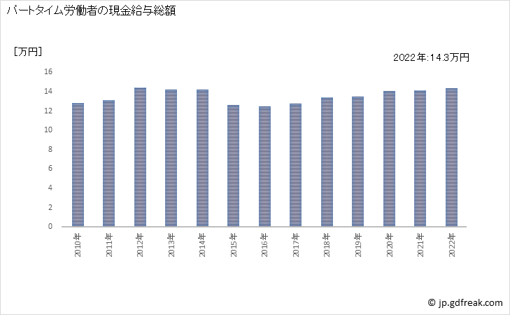 グラフ 年次 現金給与額_協同組織金融業(事業所規模5人以上) パートタイム労働者の現金給与総額