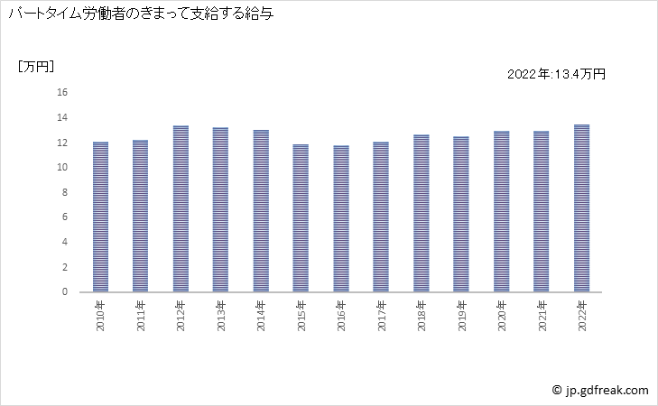 グラフ 年次 現金給与額_協同組織金融業(事業所規模5人以上) パートタイム労働者のきまって支給する給与