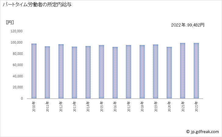 グラフ 年次 現金給与額_不動産取引業、不動産賃貸業・管理業(事業所規模5人以上) パートタイム労働者の所定内給与