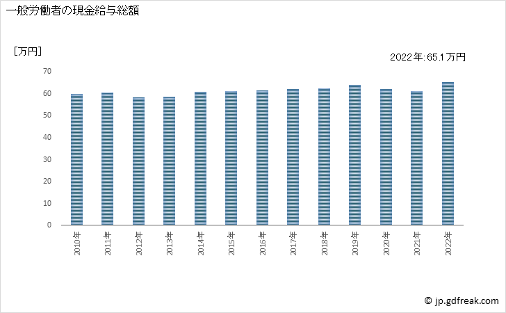 グラフ 年次 現金給与額_学術・開発研究機関(事業所規模5人以上) 一般労働者の現金給与総額