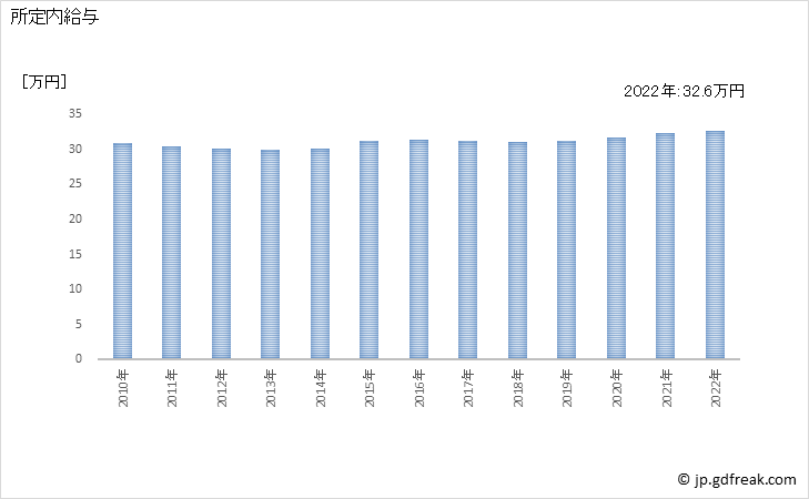 グラフ 年次 現金給与額_技術サービス業(他に分類されないもの)(事業所規模5人以上) 所定内給与