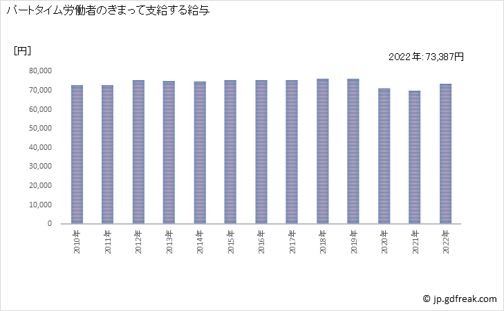 グラフ 年次 現金給与額_宿泊業，飲食サービス業(事業所規模5人以上) パートタイム労働者のきまって支給する給与