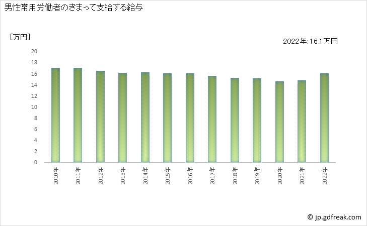 グラフ 年次 現金給与額_宿泊業，飲食サービス業(事業所規模5人以上) 男性常用労働者のきまって支給する給与