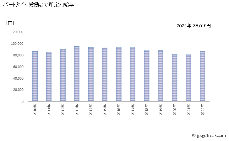 グラフ 年次 現金給与額_宿泊業(事業所規模5人以上) パートタイム労働者の所定内給与