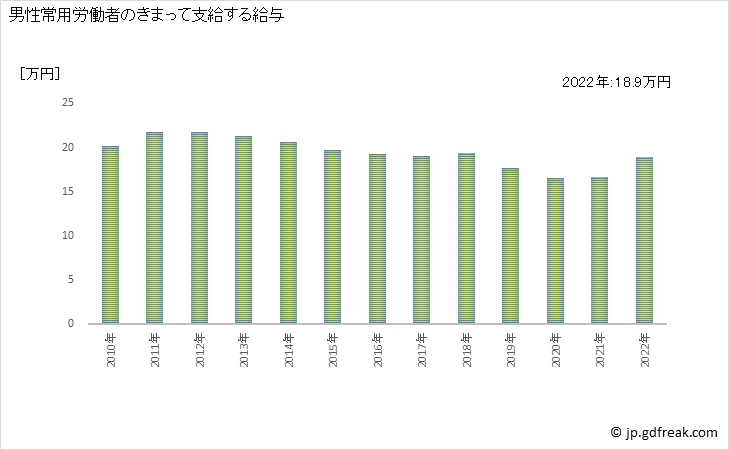 グラフ 年次 現金給与額_スポーツ施設提供業(事業所規模5人以上) 男性常用労働者のきまって支給する給与