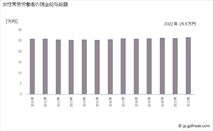 グラフ 年次 現金給与額_医療，福祉(事業所規模5人以上) 女性常用労働者の現金給与総額