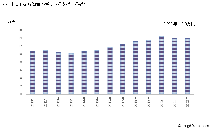 グラフ 年次 現金給与額_複合サービス事業(事業所規模5人以上) パートタイム労働者のきまって支給する給与