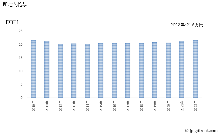 グラフ 年次 現金給与額_サービス業(他に分類されないもの)(事業所規模5人以上) 所定内給与