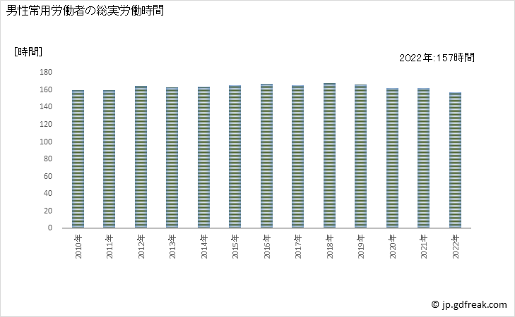 グラフ 年次 実労働時間数_鉱業，採石業，砂利採取業(事業所規模30人以上) 男性常用労働者の総実労働時間