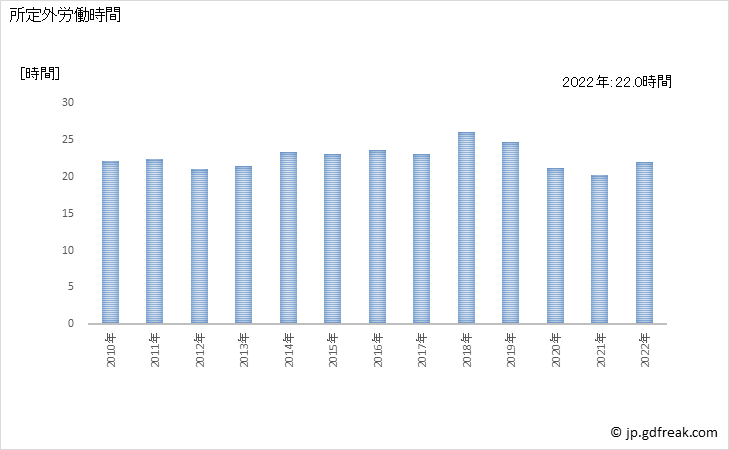 グラフ 年次 実労働時間数_設備工事業(事業所規模30人以上) 所定外労働時間