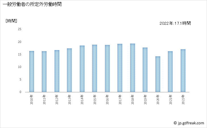 グラフ 年次 実労働時間数_製造業(事業所規模30人以上) 一般労働者の所定外労働時間