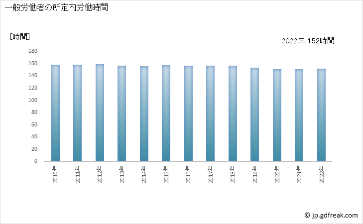 グラフ 年次 実労働時間数_食料品製造業、飲料・たばこ・飼料製造業(事業所規模30人以上) 一般労働者の所定内労働時間