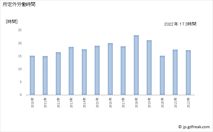 グラフ 年次 実労働時間数_木材・木製品製造業(家具を除く)(事業所規模30人以上) 所定外労働時間