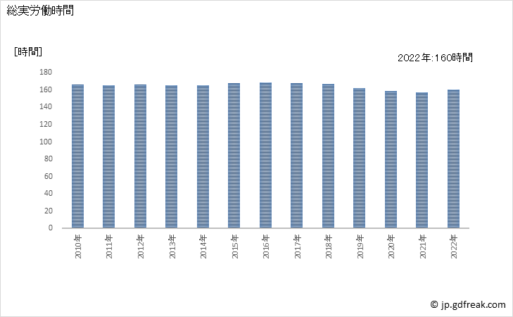 グラフ 年次 実労働時間数_パルプ・紙・紙加工品製造業(事業所規模30人以上) 総実労働時間