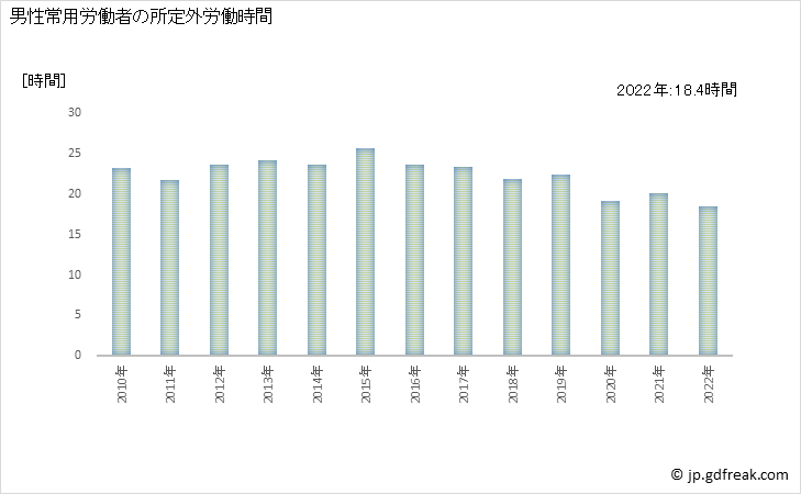 グラフ 年次 実労働時間数_印刷・同関連業(事業所規模30人以上) 男性常用労働者の所定外労働時間