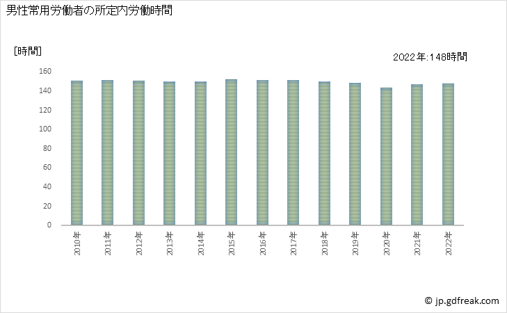 グラフ 年次 実労働時間数_鉄鋼業(事業所規模30人以上) 男性常用労働者の所定内労働時間