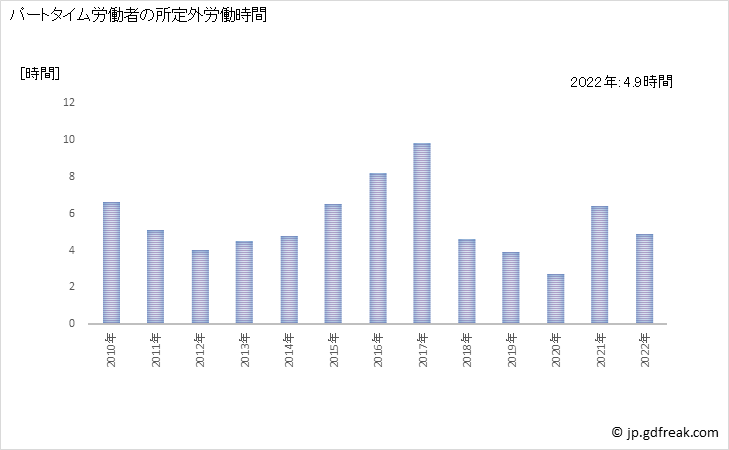 グラフ 年次 実労働時間数_非鉄金属製造業(事業所規模30人以上) パートタイム労働者の所定外労働時間