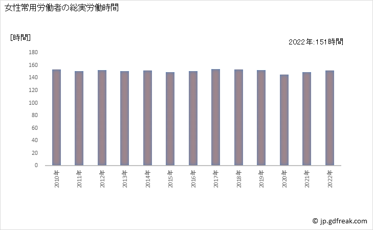 グラフ 年次 実労働時間数_非鉄金属製造業(事業所規模30人以上) 女性常用労働者の総実労働時間