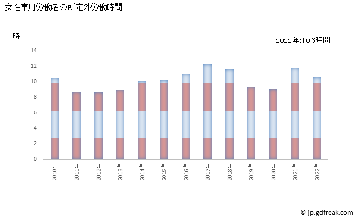 グラフ 年次 実労働時間数_電子部品・デバイス・電子回路製造業(事業所規模30人以上) 女性常用労働者の所定外労働時間