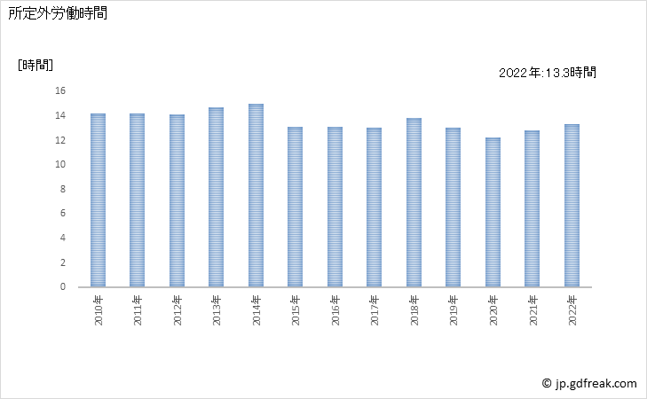 グラフ 年次 実労働時間数_畜産食料品製造業(事業所規模30人以上) 所定外労働時間
