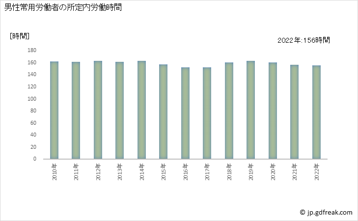 グラフ 年次 実労働時間数_水産食料品製造業(事業所規模30人以上) 男性常用労働者の所定内労働時間