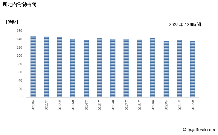 グラフ 年次 実労働時間数_パン・菓子製造業(事業所規模30人以上) 所定内労働時間